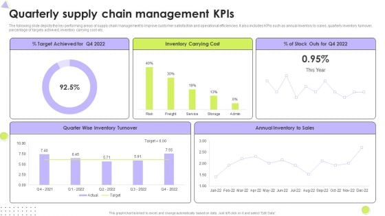 Quarterly Supply Chain Management Kpis Mockup PDF