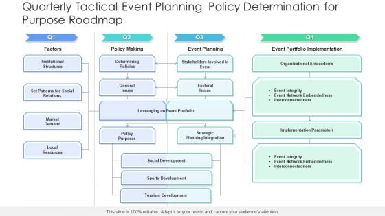 Quarterly Tactical Event Planning Policy Determination For Purpose Roadmap Elements