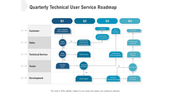 Quarterly Technical User Service Roadmap Demonstration