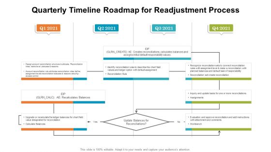 Quarterly Timeline Roadmap For Readjustment Process Microsoft PDF