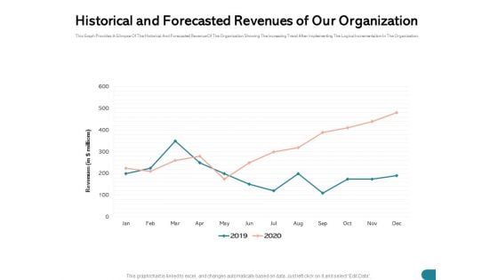 Quinns Incremental Model Historical And Forecasted Revenues Of Our Organization Ppt Layouts Summary PDF