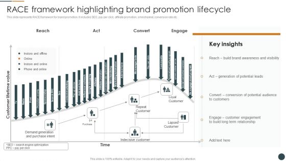 RACE Framework Highlighting Brand Promotion Lifecycle Brand Promotion Techniques To Enhance Topics PDF