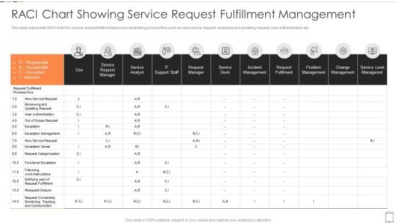 RACI Chart Showing Service Request Fulfillment Management Introduction PDF