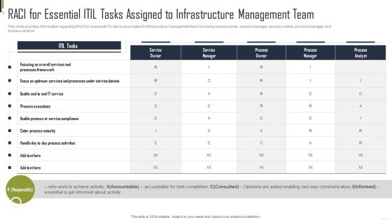 RACI For Essential ITIL Tasks Assigned To Infrastructure Management Team Topics PDF RACI For Essential ITIL Tasks Assigned To Infrastructure Management Team Topics PDF