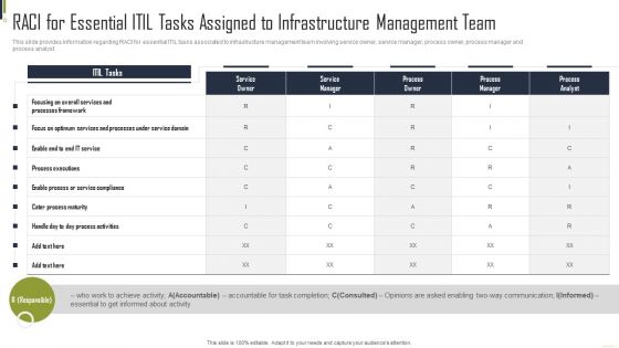 RACI For Essential ITIL Tasks Assigned To Infrastructure Management Team Topics PDF