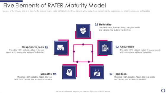 RATER Maturity Model Ppt PowerPoint Presentation Complete Deck With Slides