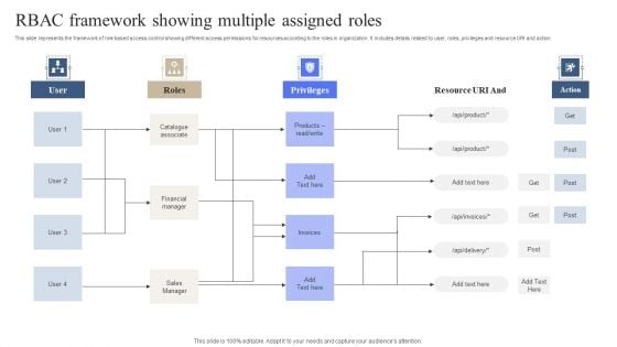 RBAC Framework Showing Multiple Assigned Roles Download PDF