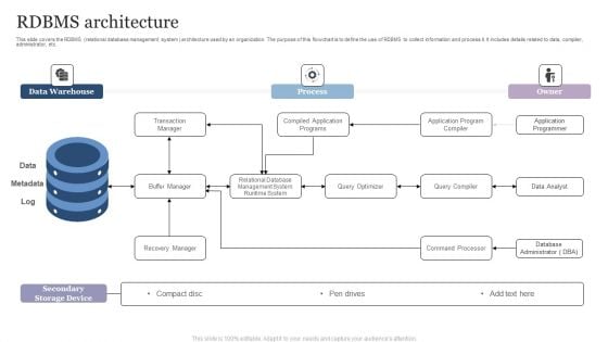 RDBMS Architecture Elements PDF