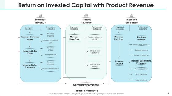 ROIC Investment Portfolio Ppt PowerPoint Presentation Complete Deck With Slides