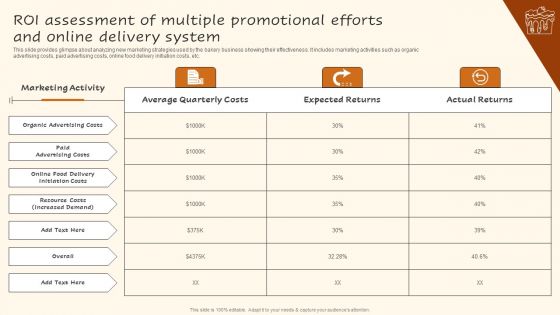 ROI Assessment Of Multiple Promotional Efforts And Online Delivery System Summary PDF