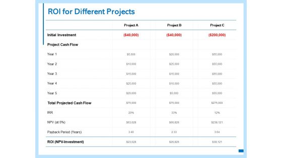 ROI For Different Projects Ppt PowerPoint Presentation Icon Graphics