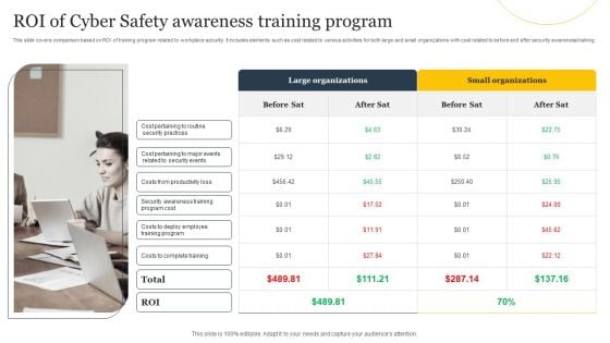 ROI Of Cyber Safety Awareness Training Program Ppt Summary Skills PDF