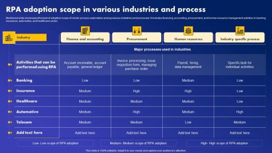 RPA Adoption Scope In Various Industries And Process Structure PDF