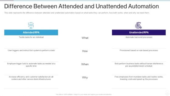 RPA IT Difference Between Attended And Unattended Automation Ppt Outline Model PDF