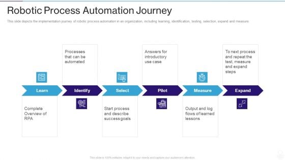 RPA IT Robotic Process Automation Journey Ppt Slides PDF