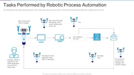 RPA IT Tasks Performed By Robotic Process Automation Ppt Infographic Template Graphics PDF