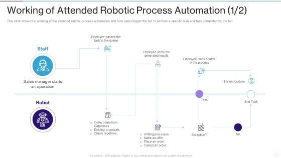 RPA IT Working Of Attended Robotic Process Automation Databases Ppt Ideas Picture PDF