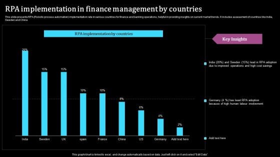 RPA Implementation In Finance Management By Countries Formats PDF