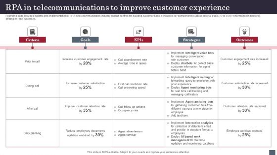 RPA In Telecommunications To Improve Customer Experience Guidelines PDF