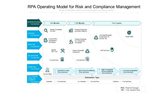 RPA Operating Model For Risk And Compliance Management Ppt PowerPoint Presentation Gallery Background Designs PDF
