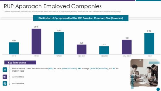 RUP Approach Employed Companies Ppt Slide Download PDF