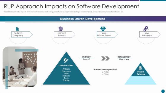 RUP Approach Impacts On Software Development Ppt Professional Display PDF