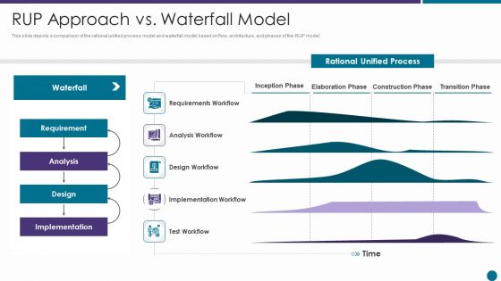 RUP Approach Vs Waterfall Model Ppt Icon Layouts PDF