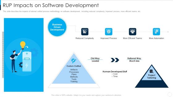 RUP Impacts On Software Development Ppt Model Examples PDF