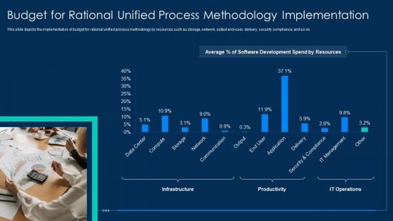 RUP Methodology Budget For Rational Unified Process Methodology Implementation Professional PDF