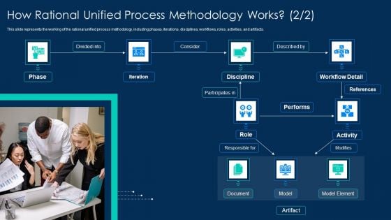 RUP Methodology How Rational Unified Process Methodology Works Ideas PDF