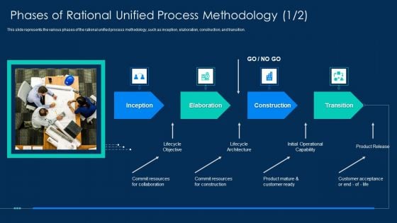 RUP Methodology Phases Of Rational Unified Process Methodology Graphics PDF