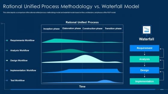 RUP Methodology Rational Unified Process Methodology Vs Waterfall Model Background PDF