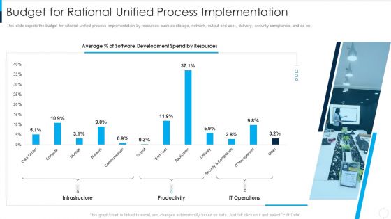 RUP Model Budget For Rational Unified Process Implementation Ppt Outline Layout PDF