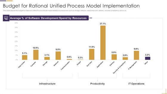 RUP Model Budget For Rational Unified Process Model Implementation Ppt Styles Inspiration PDF