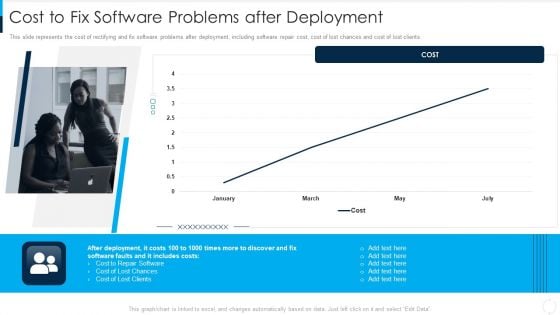 RUP Model Cost To Fix Software Problems After Deployment Ppt Icon Deck PDF