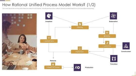 RUP Model How Rational Unified Process Model Works Communication Ppt Model Graphics PDF