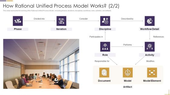 RUP Model How Rational Unified Process Model Works Performs Ppt Visual Aids Backgrounds PDF