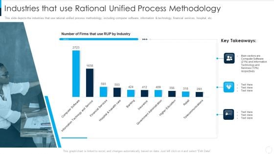 RUP Model Industries That Use Rational Unified Process Methodology Ppt Portfolio Background PDF