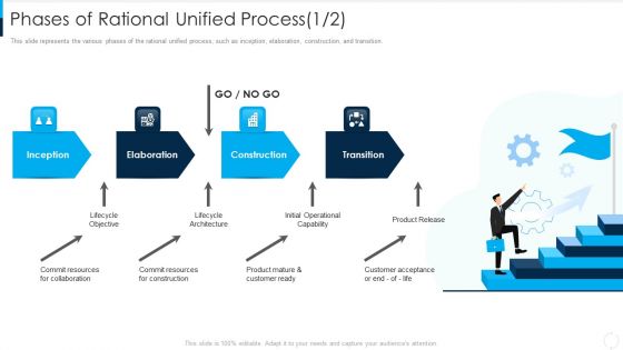 RUP Model Phases Of Rational Unified Process Construction Ppt Professional Slide PDF