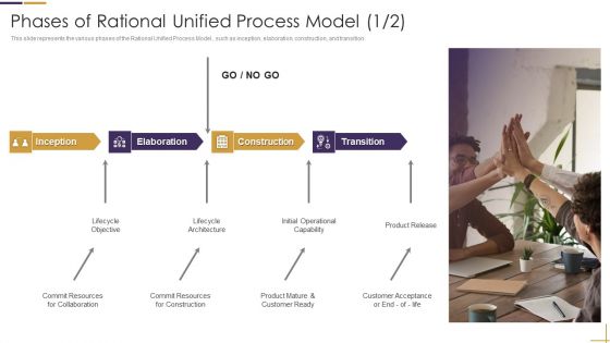 RUP Model Phases Of Rational Unified Process Model Construction Ppt Inspiration Shapes PDF