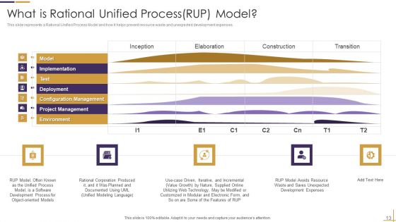RUP Model Ppt PowerPoint Presentation Complete Deck