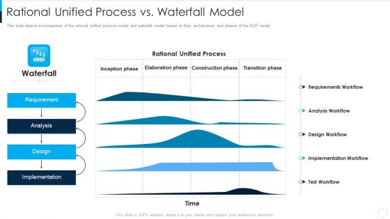 RUP Model Rational Unified Process Vs Waterfall Model Ppt Slides Example Introduction PDF