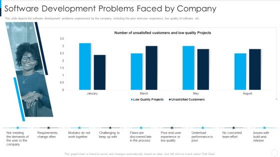 RUP Model Software Development Problems Faced By Company Ppt Pictures Gallery PDF