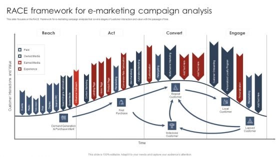 Race Framework For E Marketing Campaign Analysis Digital Marketing Strategy Deployment Slides PDF