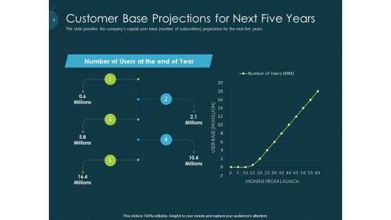 Raise Funding From Pre Seed Capital Customer Base Projections For Next Five Years Demonstration PDF