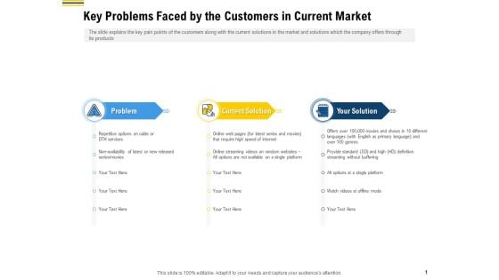 Raise Funding From Pre Seed Money Key Problems Faced By The Customers In Current Market Background PDF