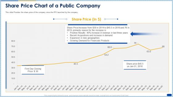 Raising Capital Banking Organizations Post Initial Offering Share Price Chart Of A Public Company Slides PDF