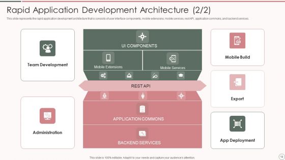 Rapid Application Development Architecture Ppt PowerPoint Presentation Complete Deck With Slides
