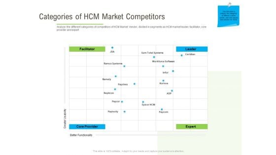 Rapid Innovation In HR Technology Space Categories Of HCM Market Competitors Rules PDF