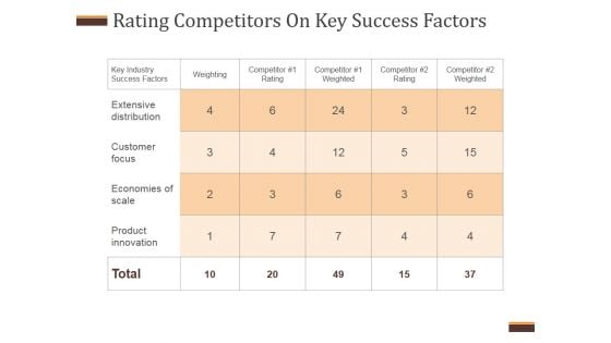 Rating Competitors On Key Success Factors Ppt PowerPoint Presentation Icon
